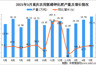 2021年5月重庆农用氮磷钾化肥产量数据统计分析
