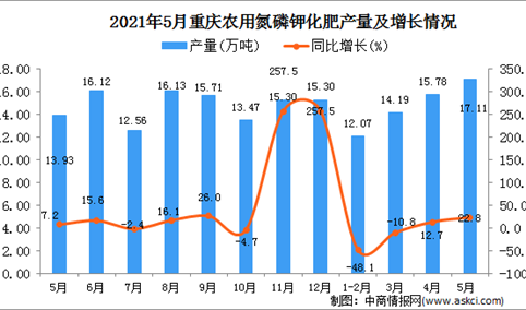 2021年5月重庆农用氮磷钾化肥产量数据统计分析