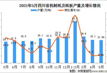 2021年5月四川機制紙及紙板產量數據統計分析