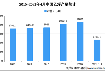 2021年中國乙烯行業區域分布現狀分析：集中在華東（圖）