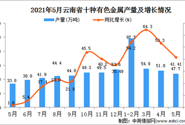2021年5月云南十种有色金属产量数据统计分析