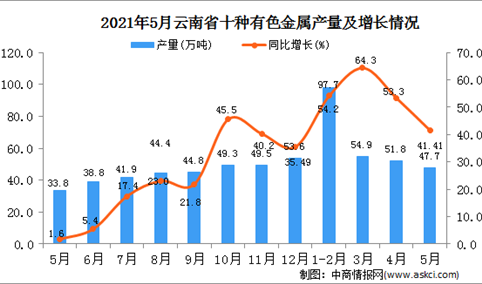 2021年5月云南十种有色金属产量数据统计分析