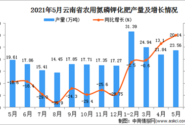 2021年5月云南农用氮磷钾化肥产量数据统计分析