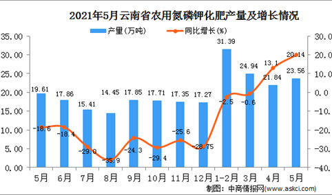 2021年5月云南农用氮磷钾化肥产量数据统计分析