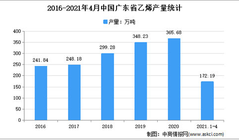 2021年广东乙烯市场分析：4月累计产量超150万吨