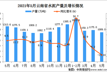 2021年5月云南水泥产量数据统计分析