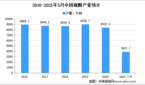 2021年中国硫酸行业市场现状分析：华东产量占28.4%