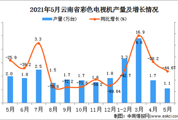 2021年5月云南彩色电视机产量数据统计分析