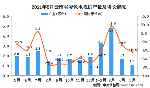 2021年5月云南彩色电视机产量数据统计分析