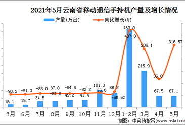 2021年5月云南移动通信手持机产量数据统计分析