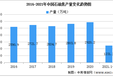 2021年中国石油焦行业区域分布现状分析：山东占比36.6%（图）