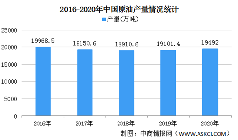 2020年中国石油市场运行情况回顾：原油加工量和成品油产量表现分化（图）