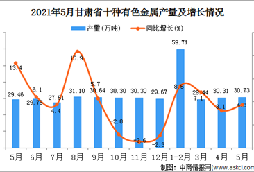 2021年5月甘肃省十种有色金属产量数据统计分析