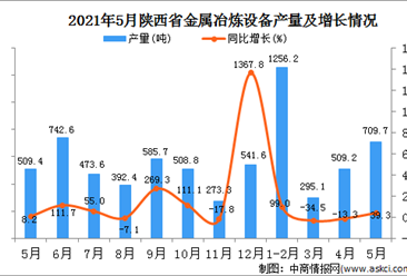 2021年5月陕西金属冶炼设备产量数据统计分析