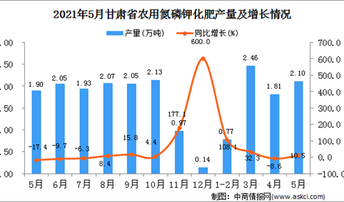 2021年5月甘肃省农用氮磷钾化肥产量数据统计分析