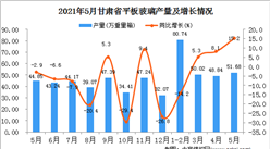 2021年5月甘肃省平板玻璃产量数据统计分析