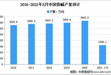2021年中国烧碱行业市场现状分析：华东产量占5成