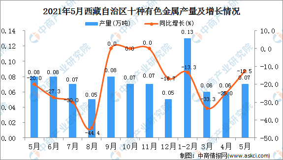 2021年5月西藏十种有色金属产量数据统计分析