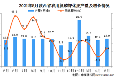 2021年5月陕西农用氮磷钾化肥产量数据统计分析