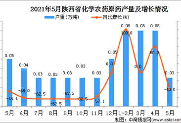 2021年5月陕西化学农药原药产量数据统计分析