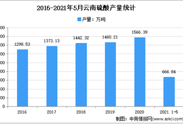 2021年云南硫酸市场分析：5月累计产量超600万吨