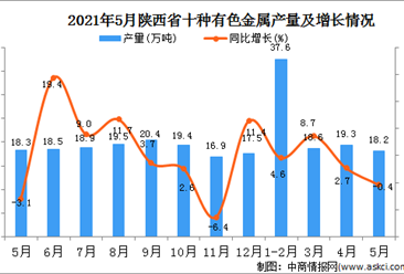 2021年5月陕西十种有色金属产量数据统计分析