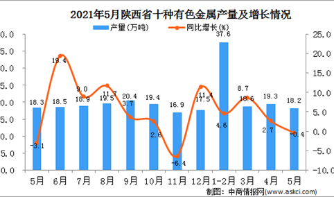 2021年5月陕西十种有色金属产量数据统计分析