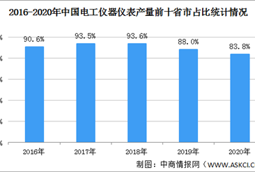 2021年中国发电设备行业区域分布现状分析：华东地区产量最高（图）