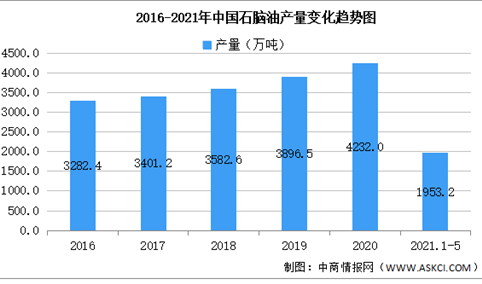 2021年中国石脑油行业区域分布现状分析：华东地区占比45.2%（图）