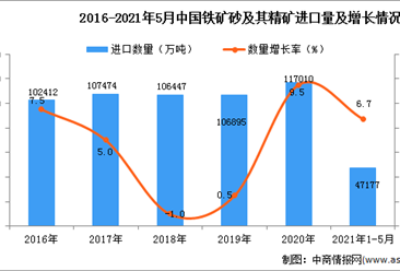 2021年1-5月中国铁矿砂及其精矿进口数据统计分析