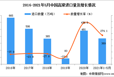 2021年1-5月中國高粱進口數據統計分析