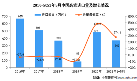 2021年1-5月中国高粱进口数据统计分析