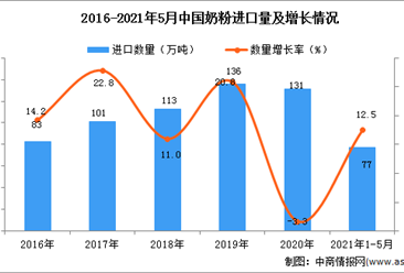 2021年1-5月中國奶粉進口數據統計分析
