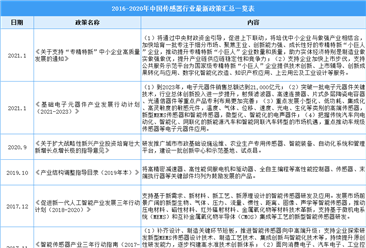 2021年中国传感器行业最新政策汇总一览（图）