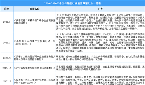 2021年中国传感器行业最新政策汇总一览（图）