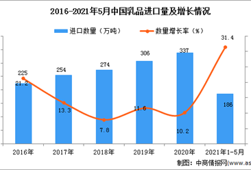 2021年1-5月中國乳品進口數據統計分析