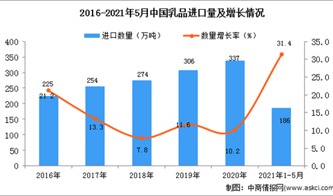 2021年1-5月中国乳品进口数据统计分析