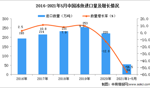 2021年1-5月中国冻鱼进口数据统计分析