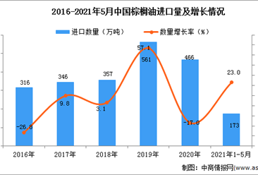 2021年1-5月中国棕榈油进口数据统计分析