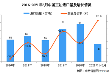 2021年1-5月中国豆油进口数据统计分析