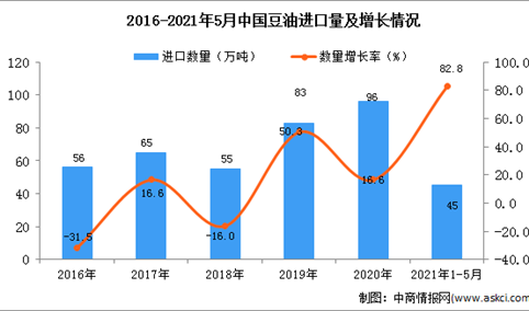 2021年1-5月中国豆油进口数据统计分析