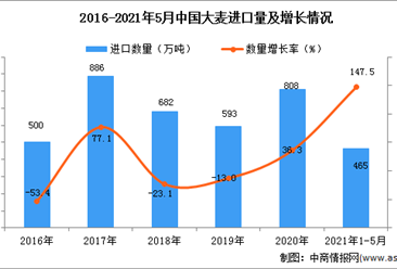 2021年1-5月中国大麦进口数据统计分析