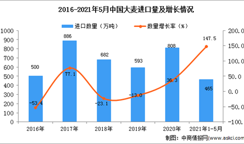 2021年1-5月中国大麦进口数据统计分析