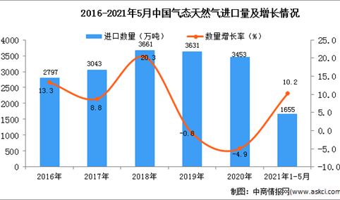 2021年1-5月中国气态天然气进口数据统计分析