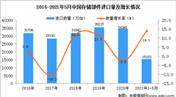 2021年1-5月中国存储部件进口数据统计分析