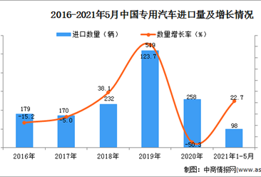 2021年1-5月中国专用汽车进口数据统计分析