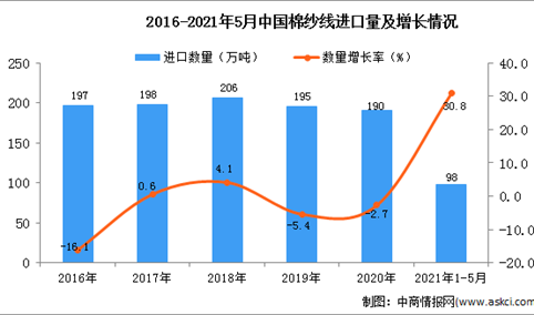 2021年1-5月中国棉纱线进口数据统计分析