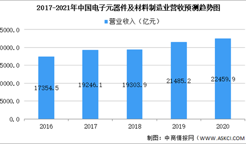 2021年中国电子元器件市场规模及未来发展前景预测分析（图）