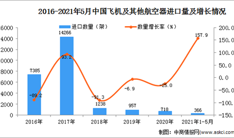 2021年1-5月中国飞机及其他航空器进口数据统计分析
