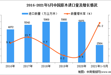 2021年1-5月中國原木進口數據統計分析
